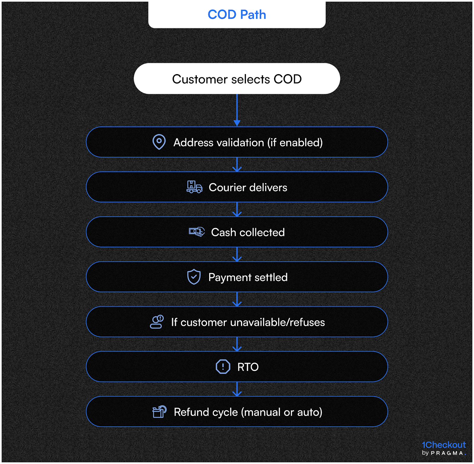 The COD Journey vs. Prepaid Journey in India