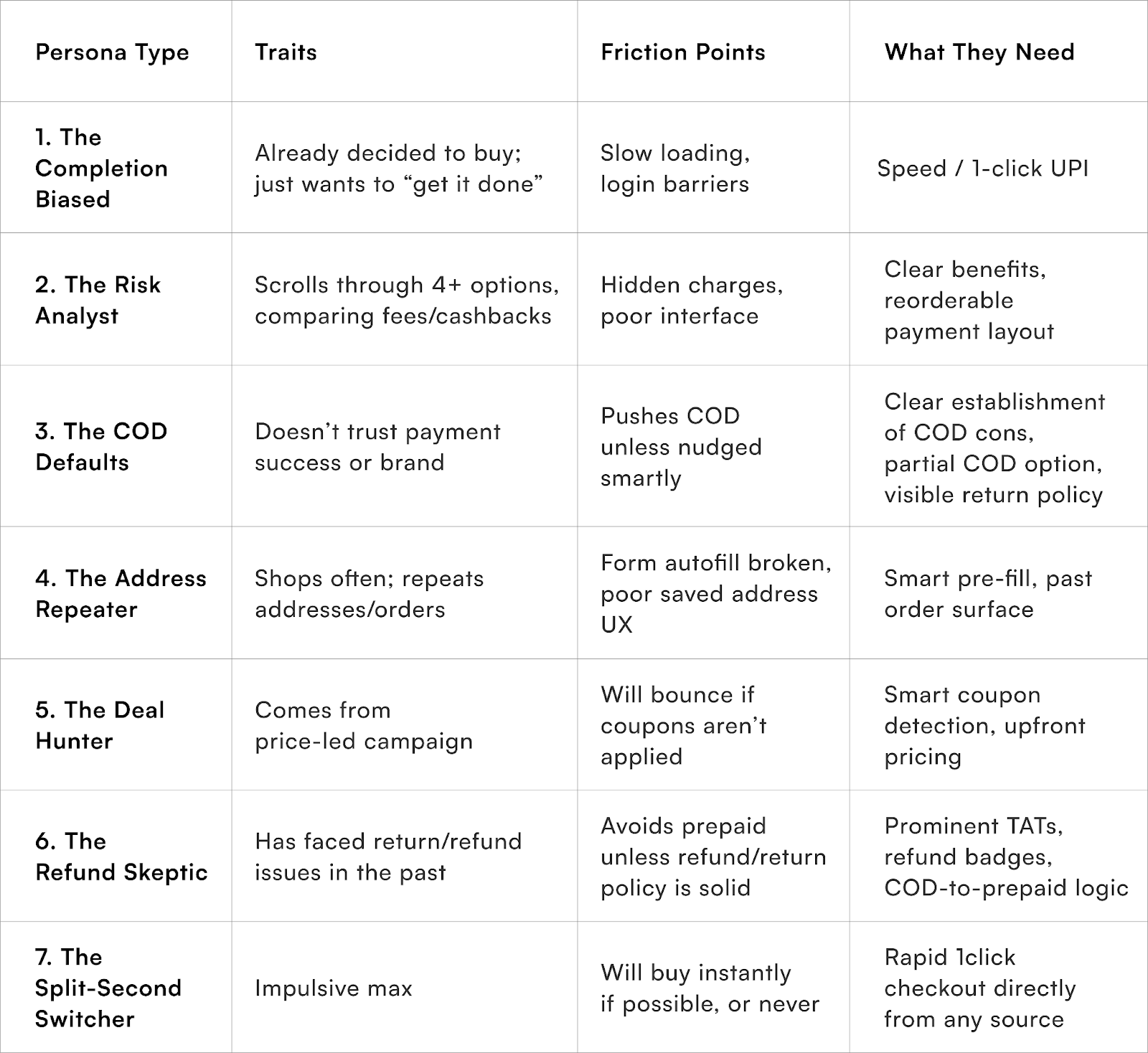The 7 Types of Checkout Personalities in India