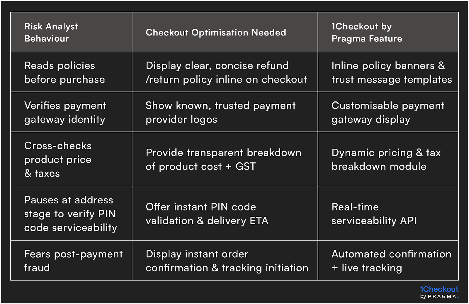 Behaviour-to-Checkout Mapping