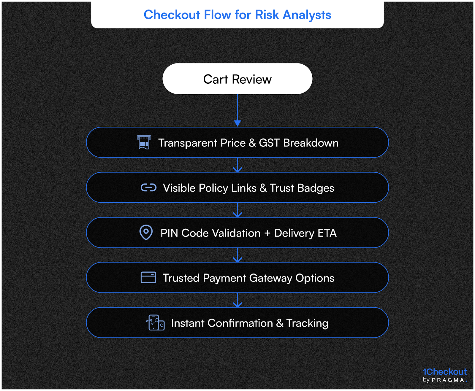 Checkout Flow for Risk Analysts