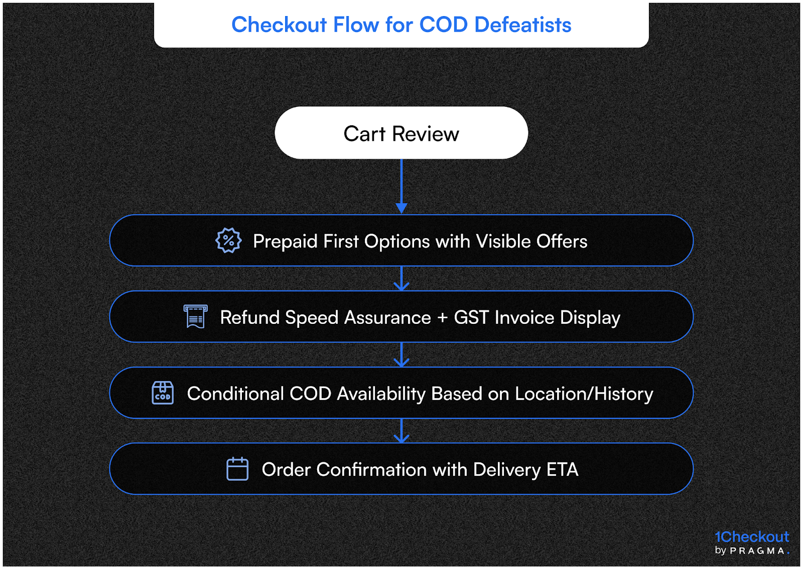 Checkout Flow for COD Defaultists