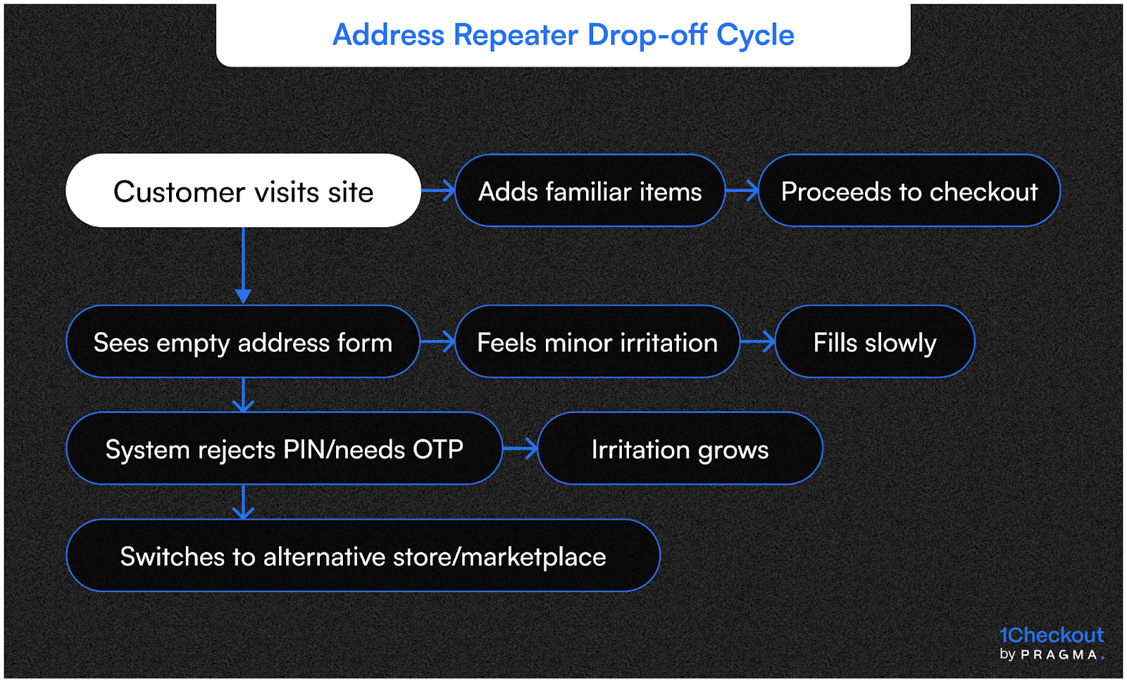 Address Repeater Drop-off Cycle