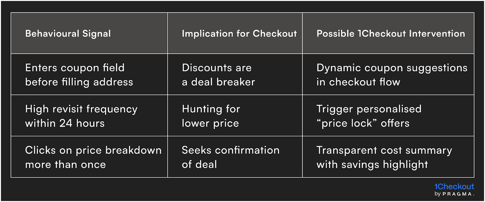 Behaviour Profile in Indian D2C Context