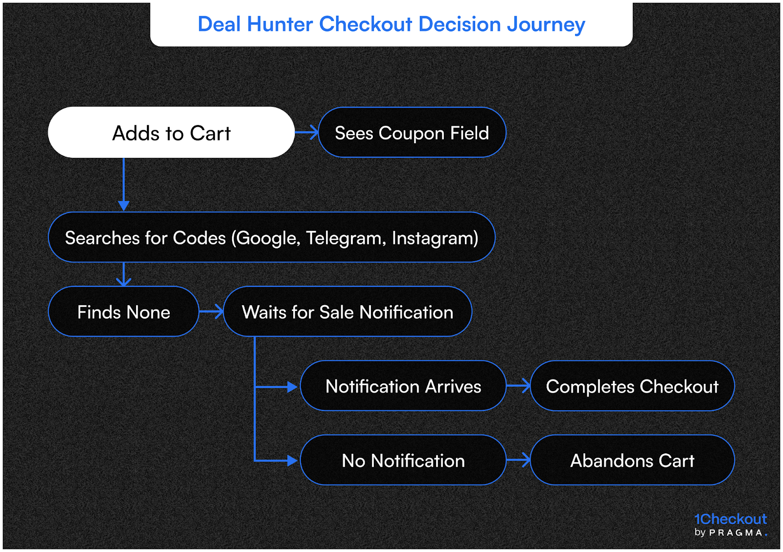 Deal Hunter Checkout Decision Journey