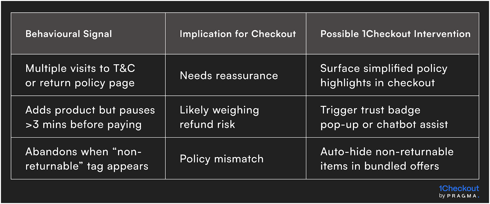 Behaviour Profile in Indian D2C Context