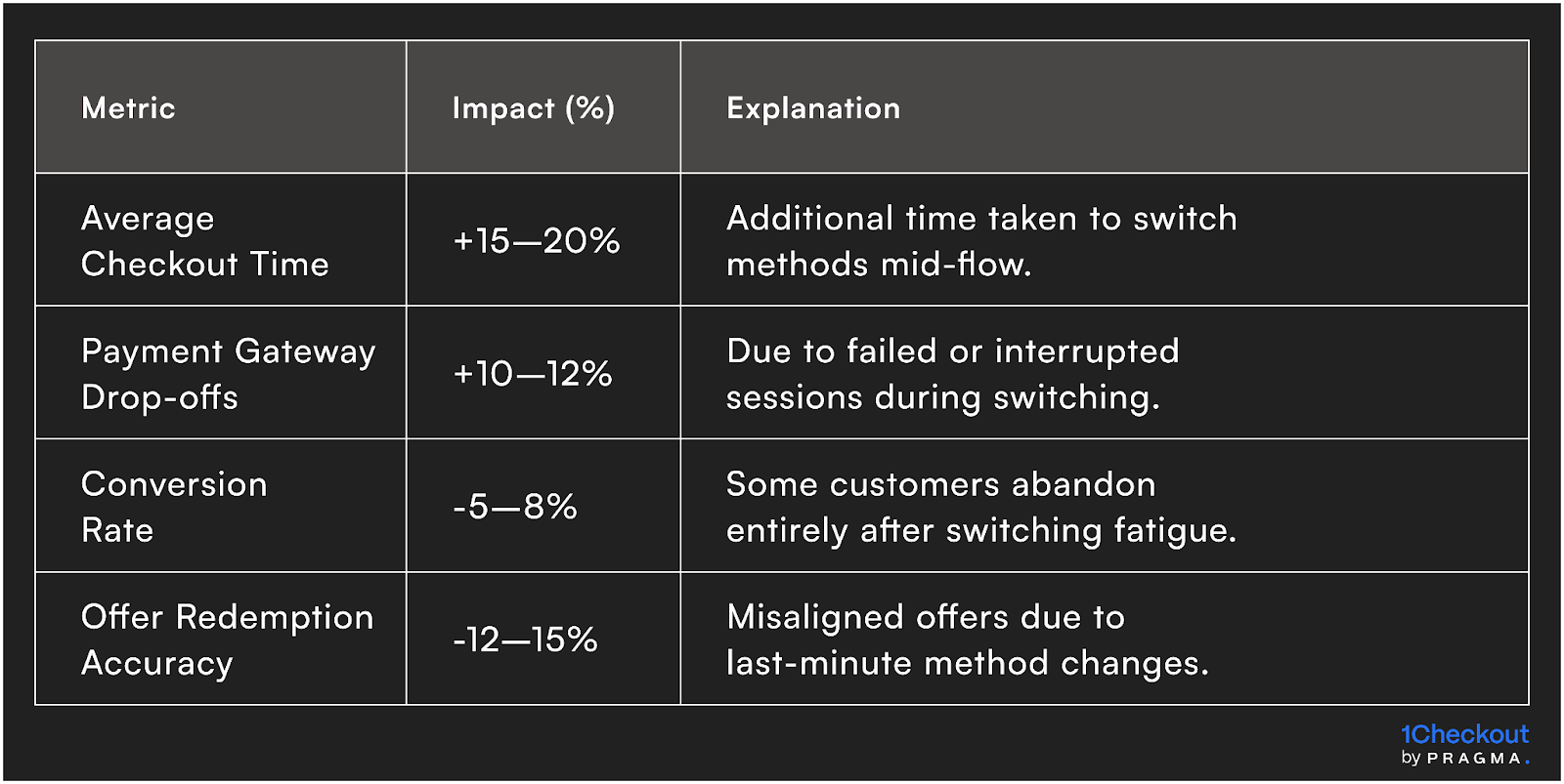 How Split-Second Switching Impacts Checkout Metrics