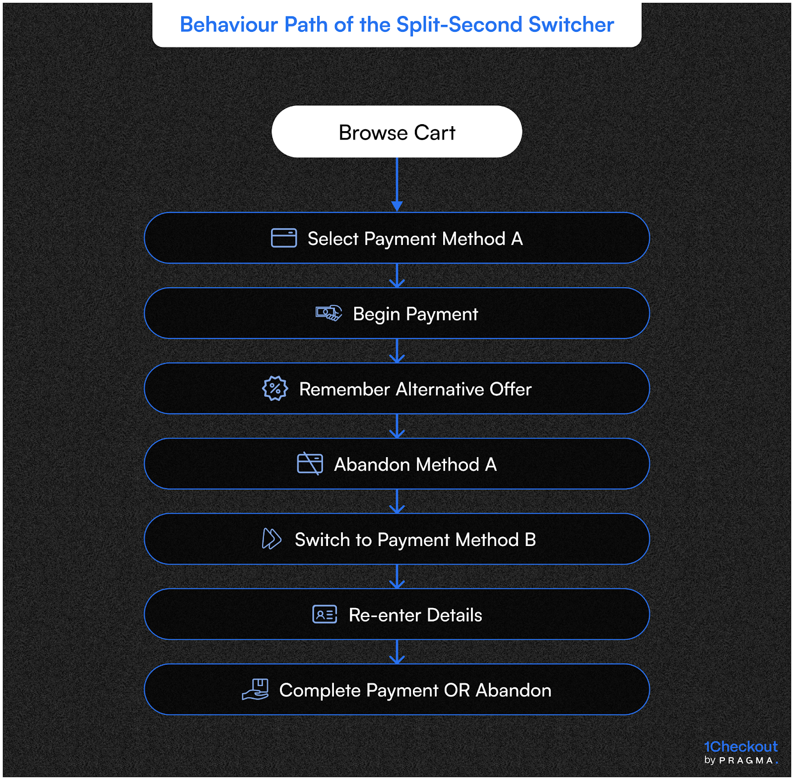 Behaviour Path of the Split-Second Switcher