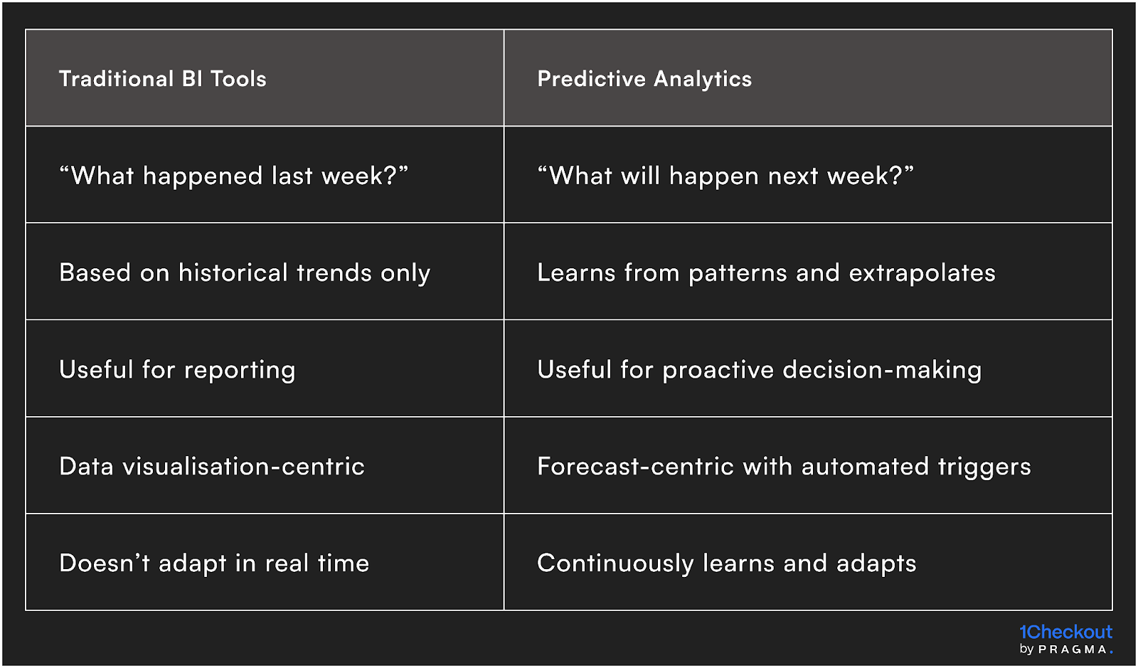 How Predictive Analytics Differs From Traditional Reporting