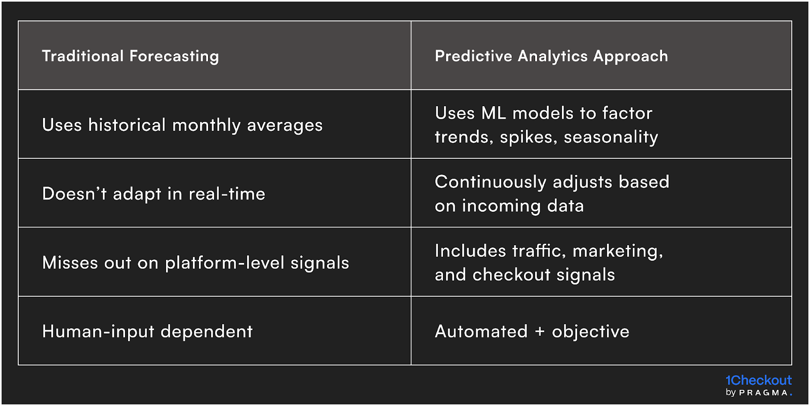 Predictive vs Traditional Forecasting