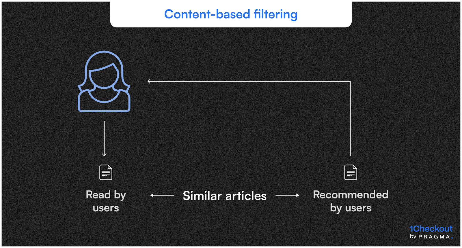 Content-based filtering