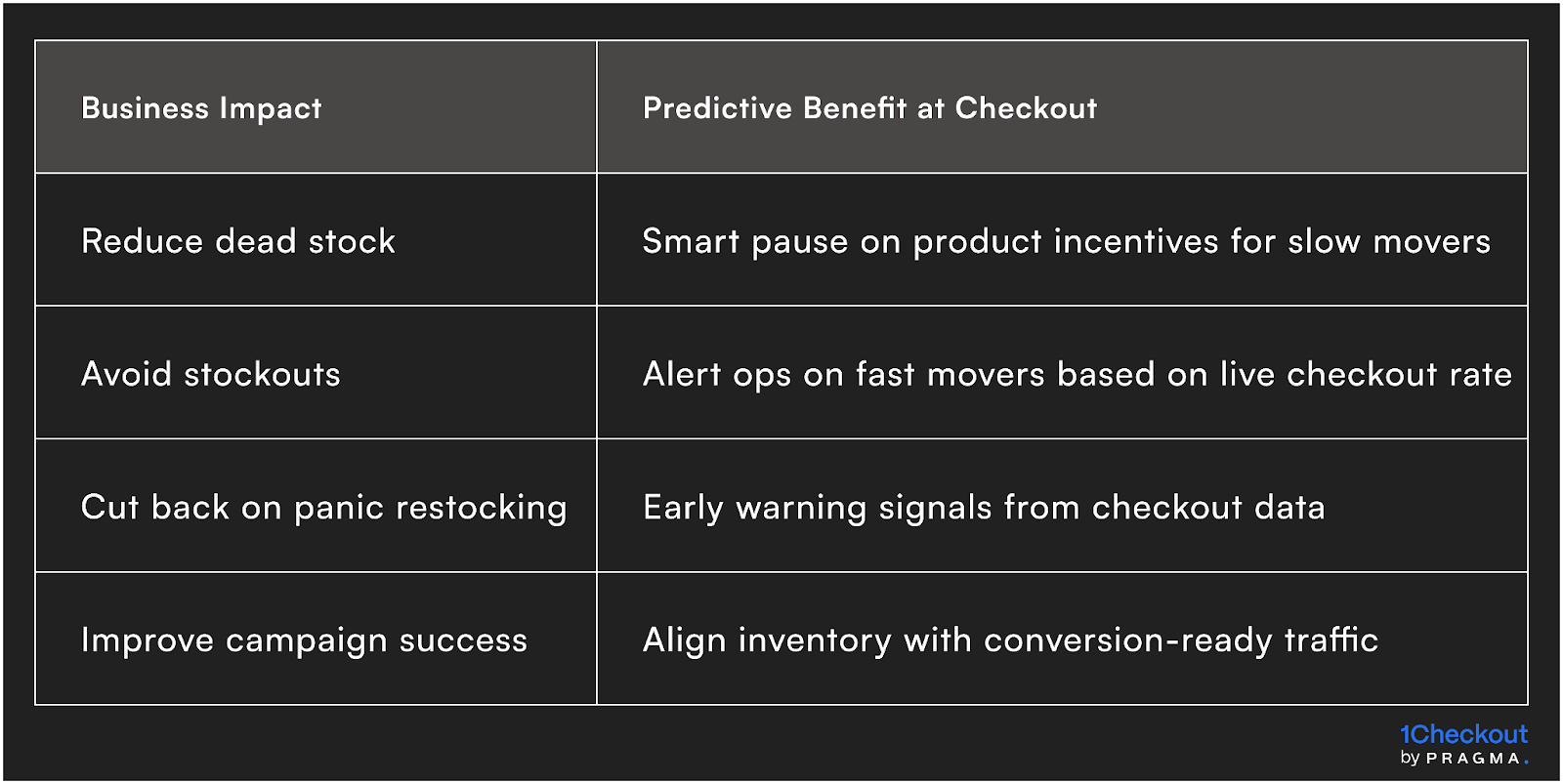 Benefits of Checkout-Layer Forecasting