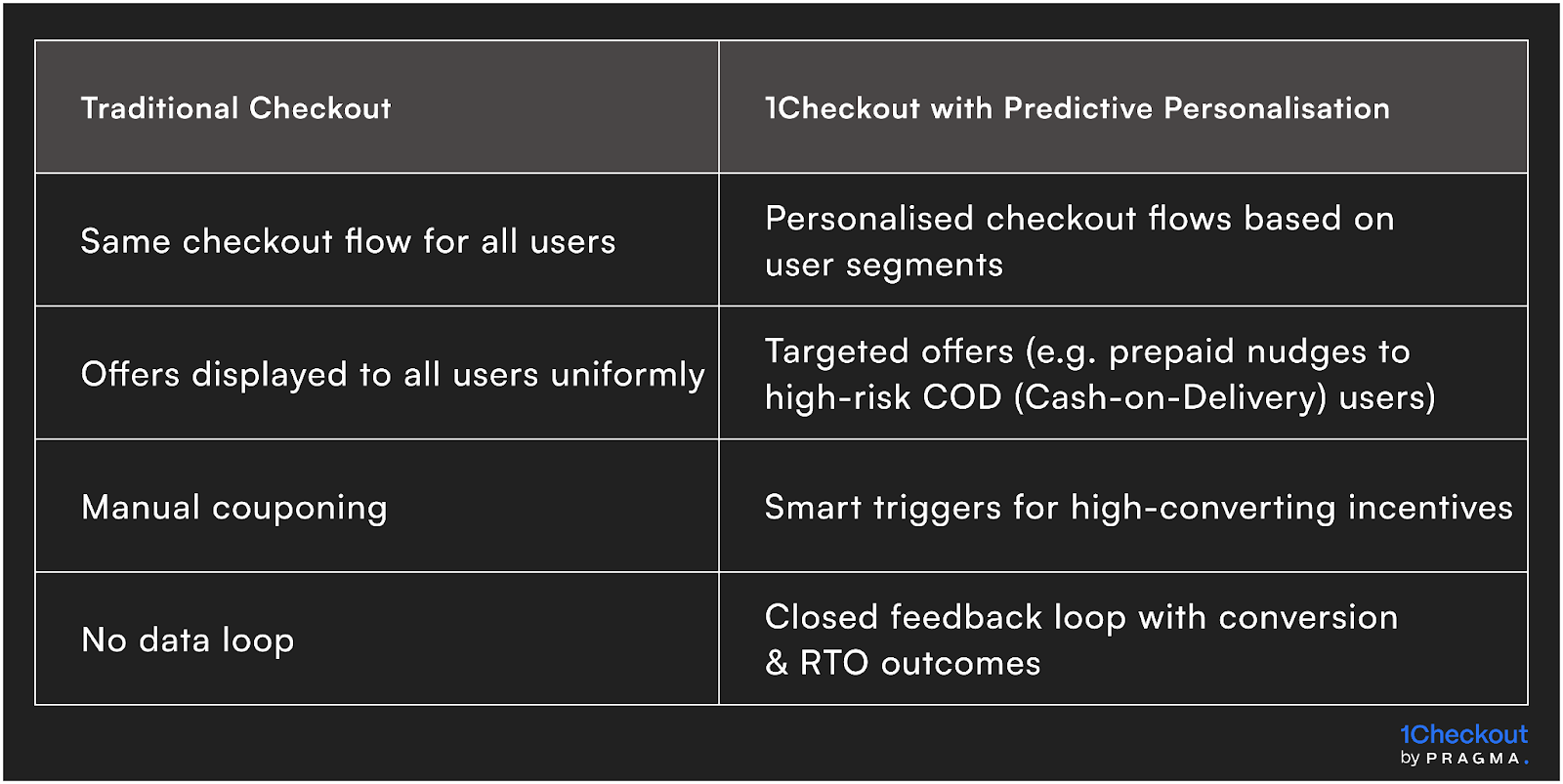 Checkout Is the New Recommendation Engine