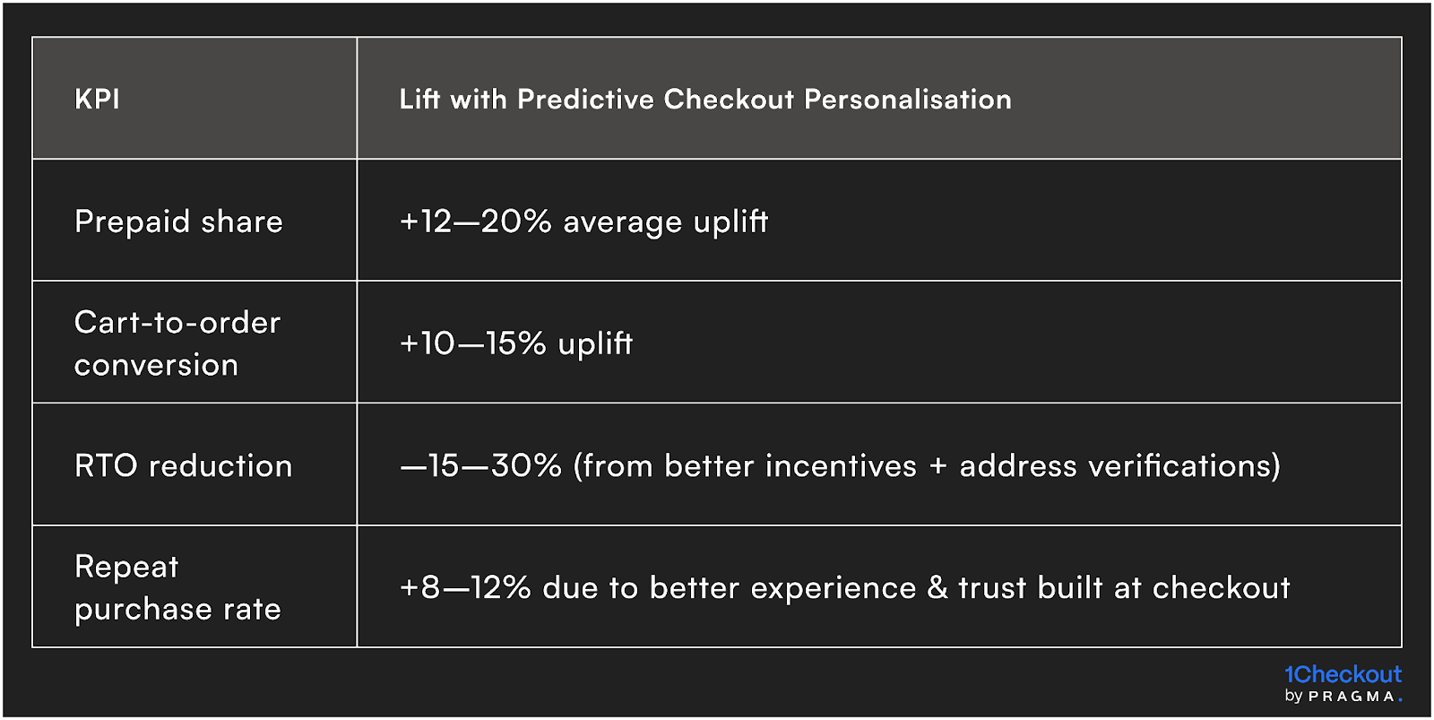 Business Outcomes: ROI of Predictive Personalisation