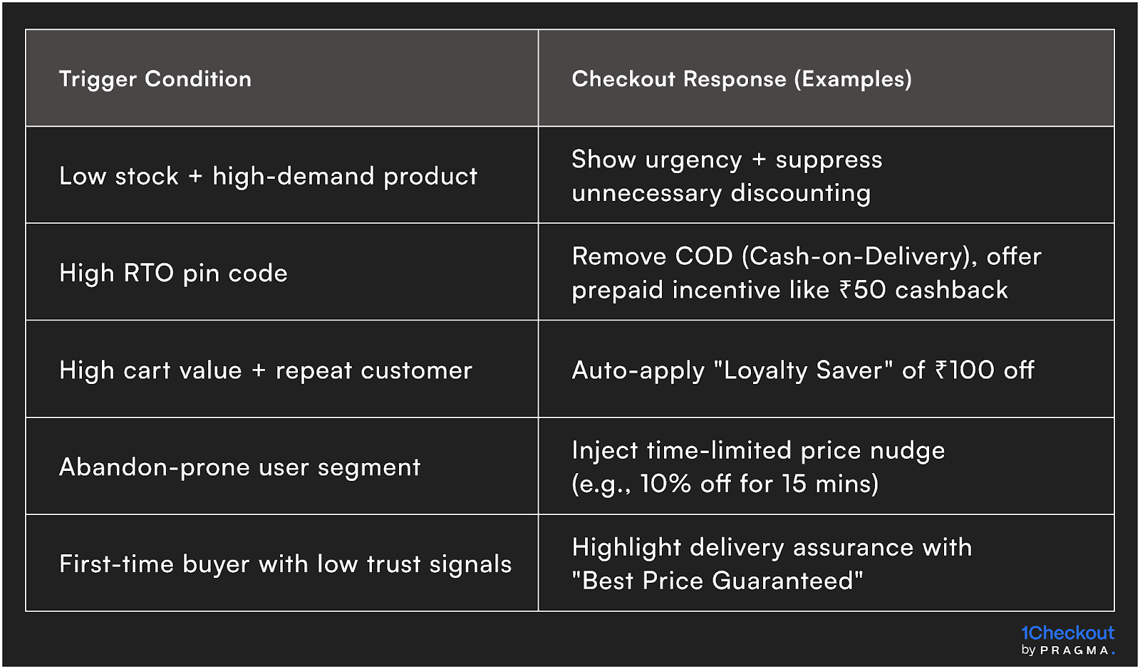 How 1Checkout Implements Dynamic Pricing Intelligence