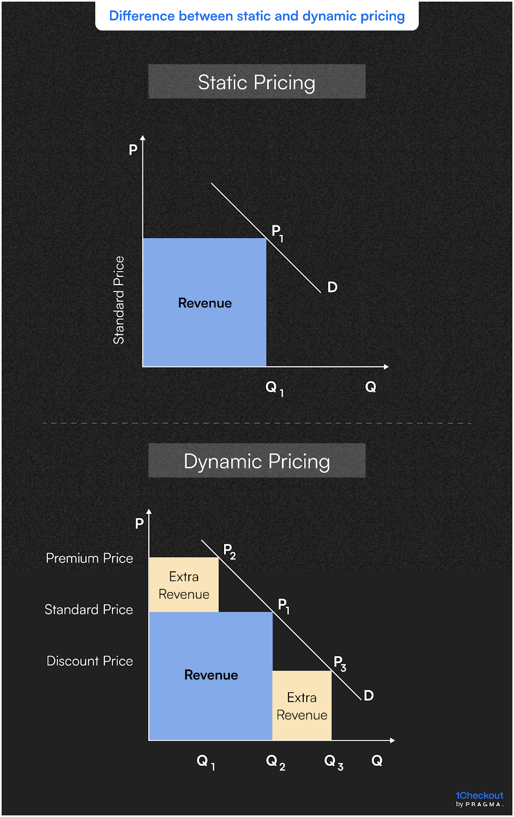 Why Dynamic Pricing Is a Checkout Superpower
