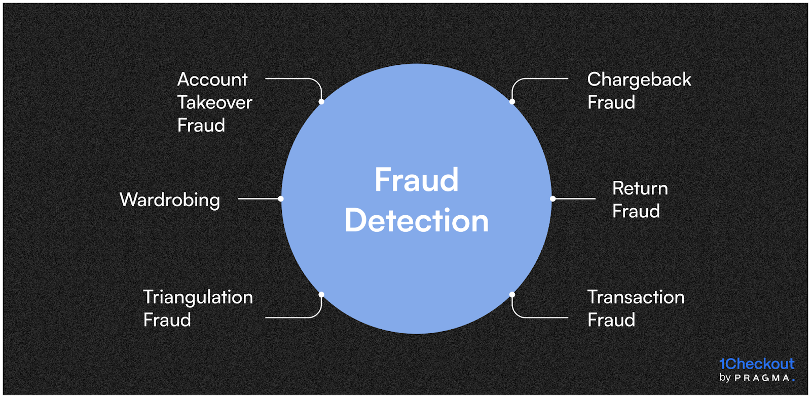 Fraud Detection & Risk Prevention: Catch Bad Orders Before They Burn Margins