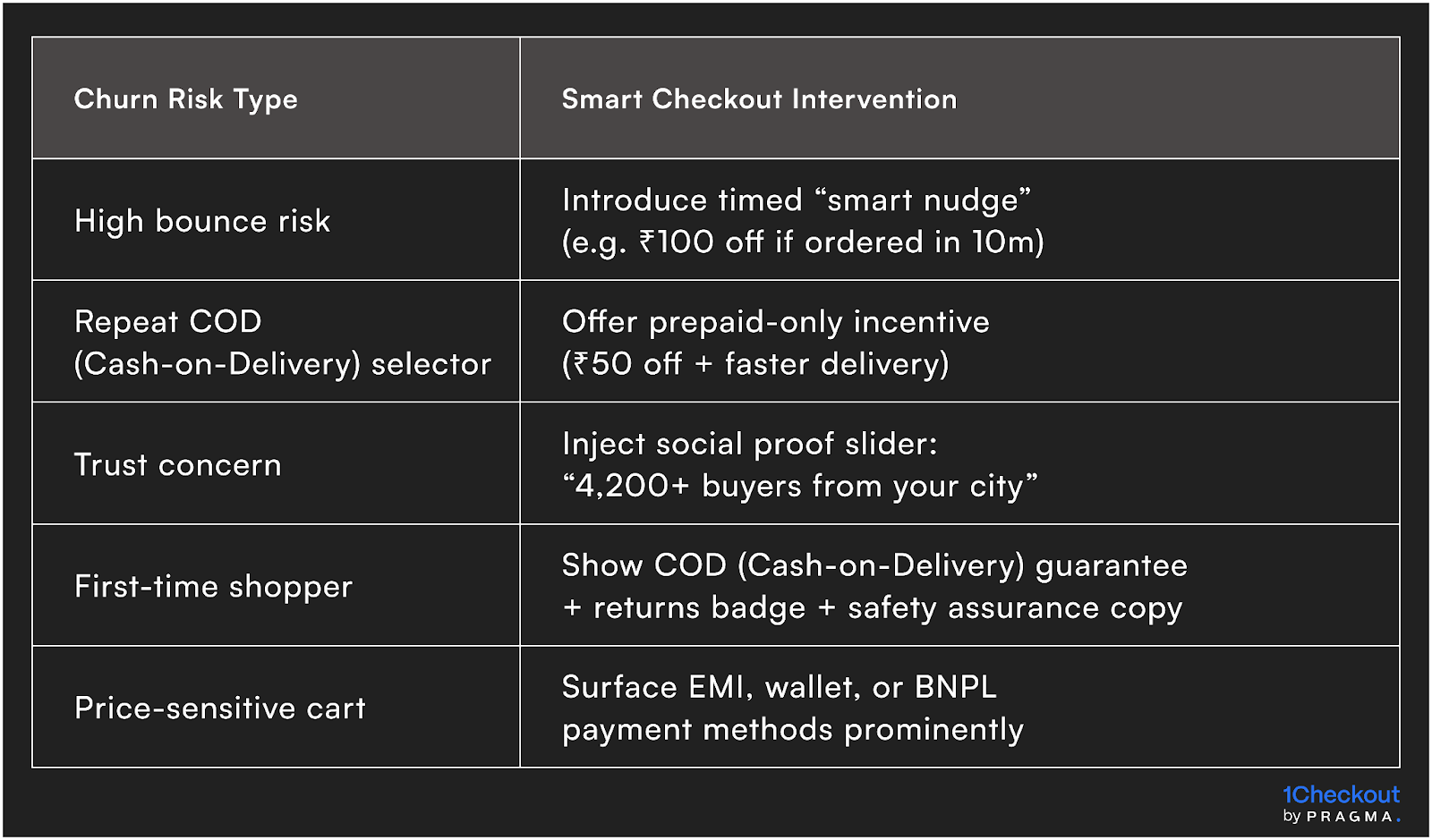 How 1Checkout Prevents Churn — Before It Happens