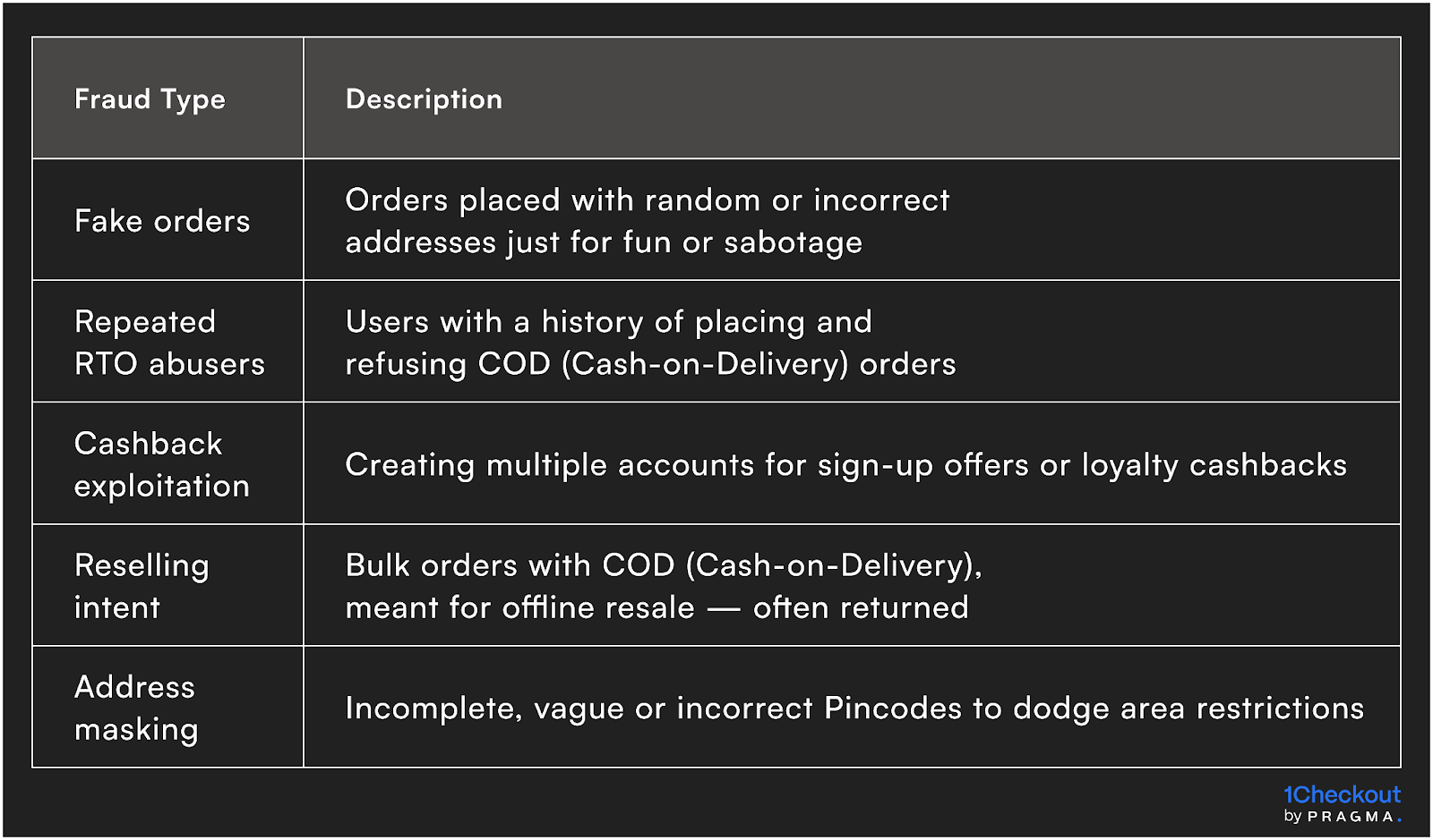 Types of Fraud Seen in Indian E-commerce