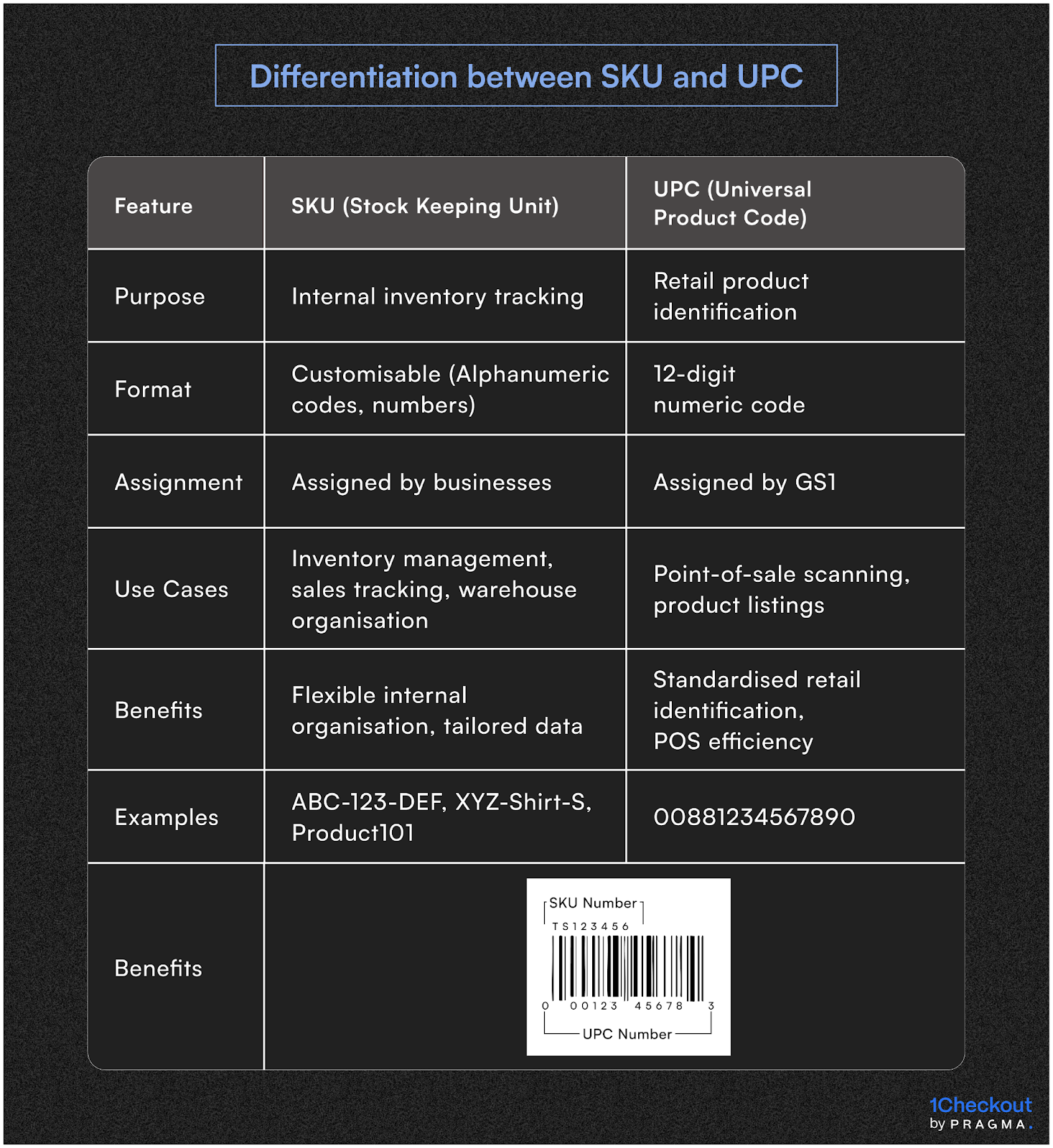 SKU ID vs Product ID vs Barcode