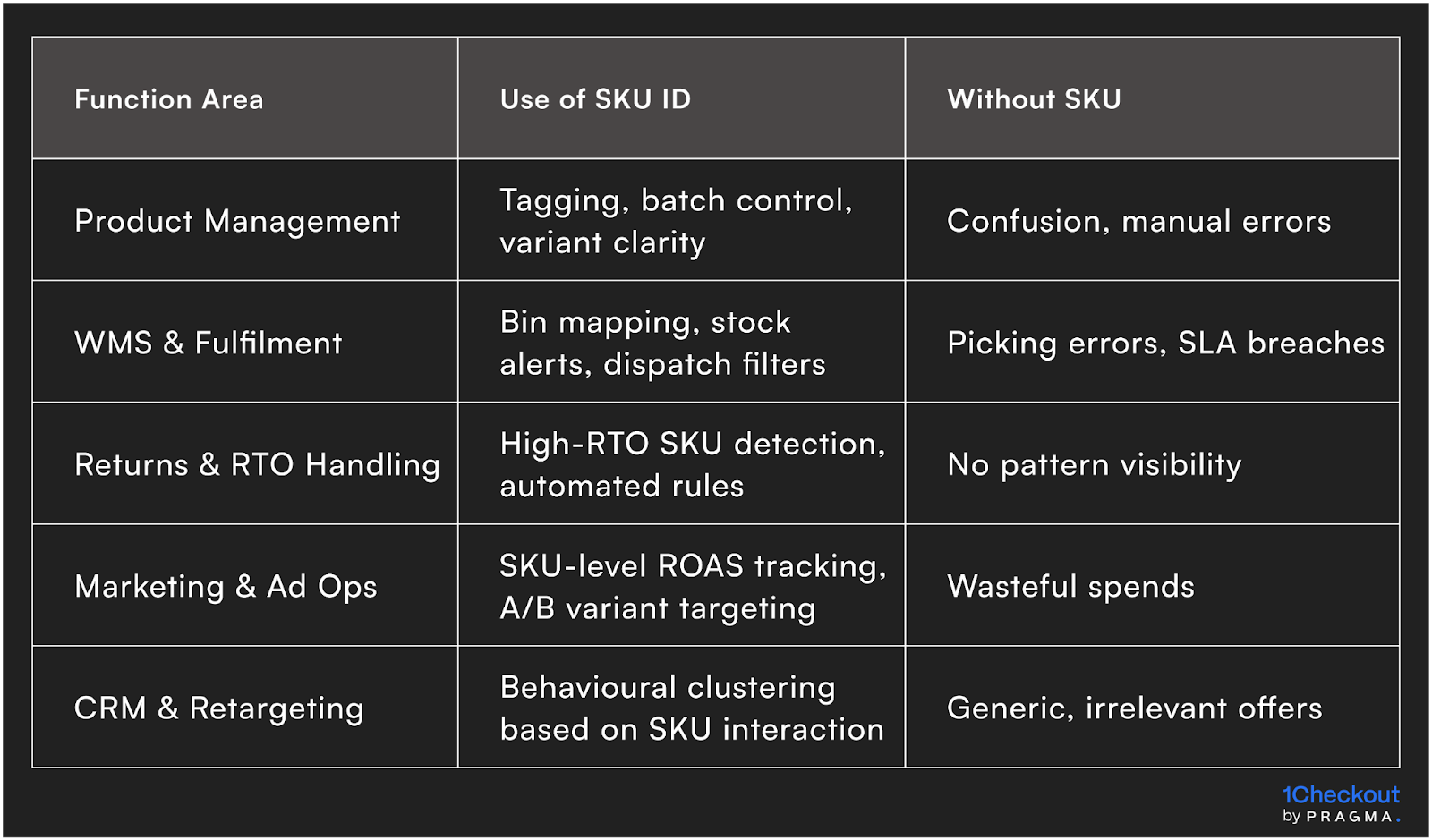 SKU ID Use Cases Across the Stack