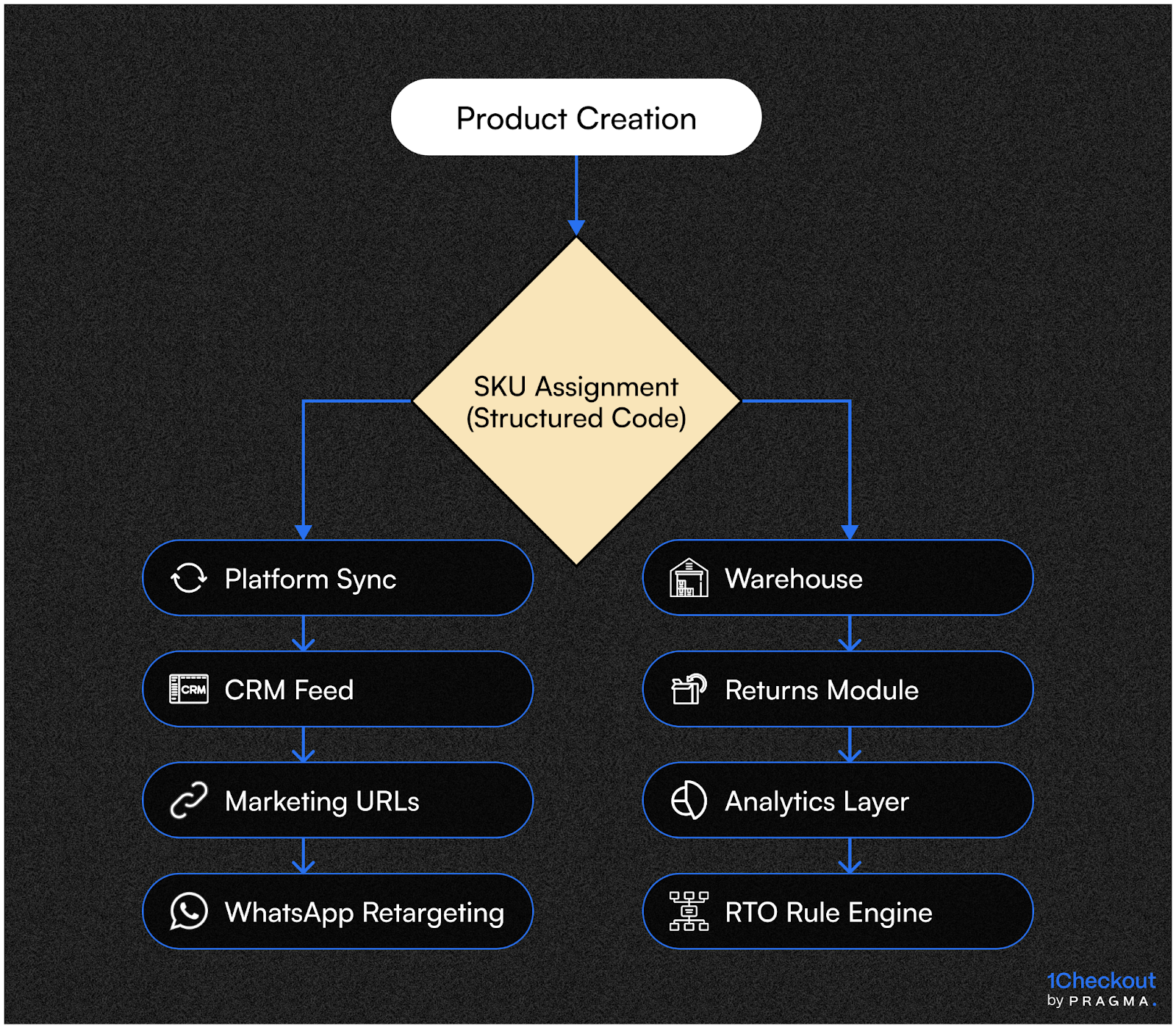 Product Creation