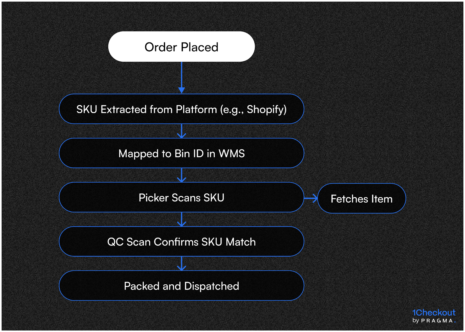 SKU ID in Fulfilment Workflow