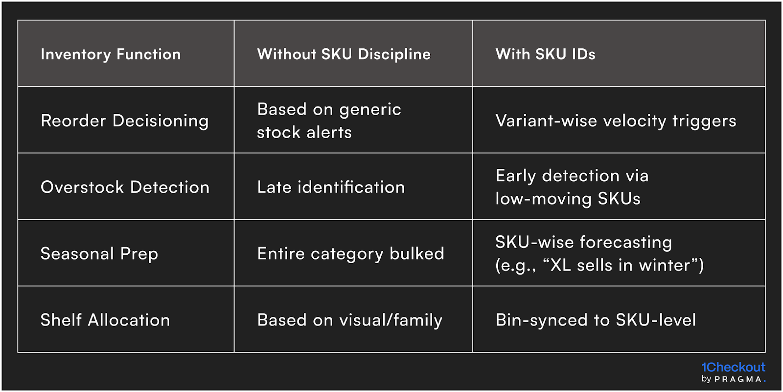 SKU ID Benefits Across Inventory Ops
