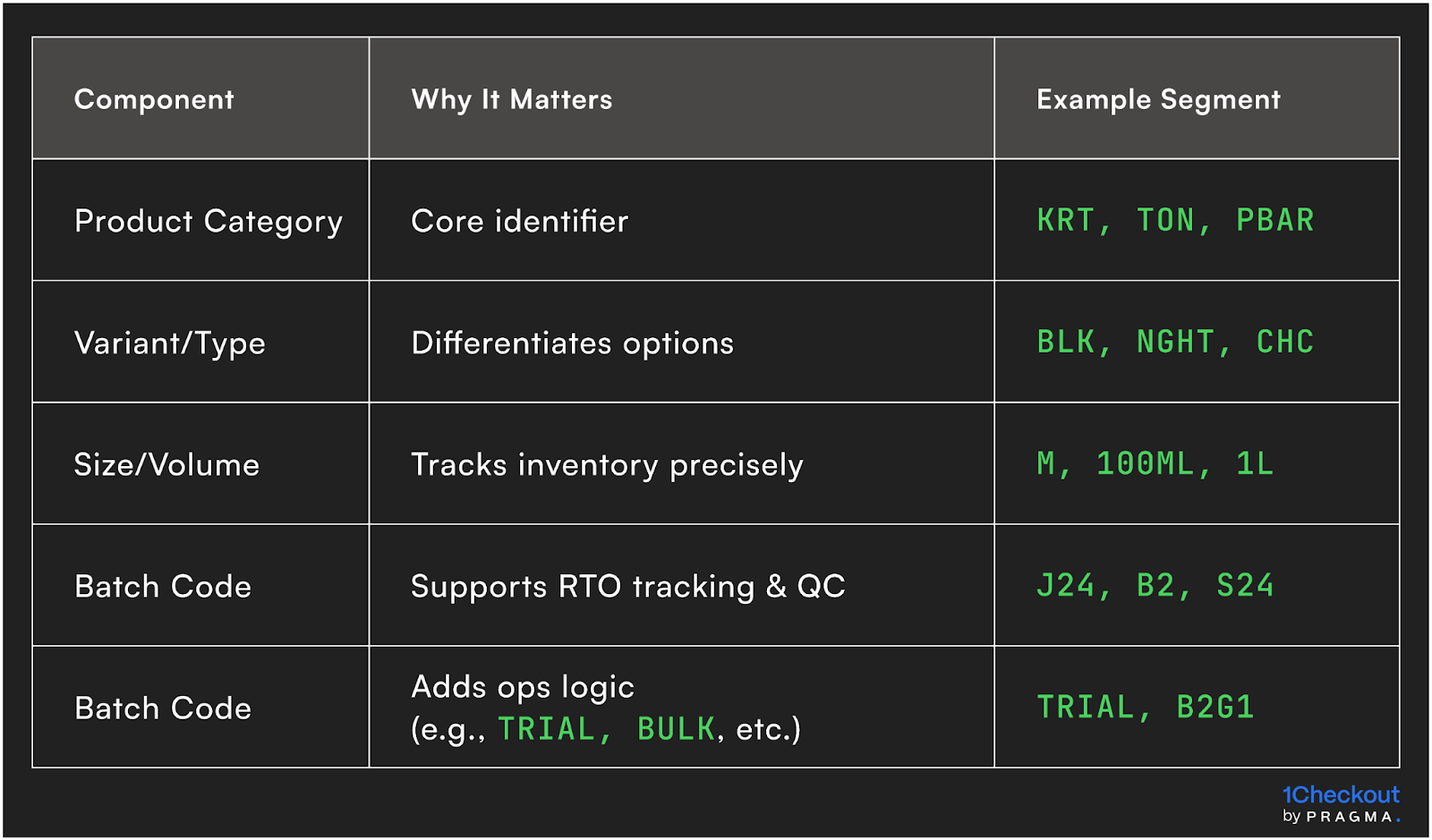 Components of a Well-Designed SKU ID