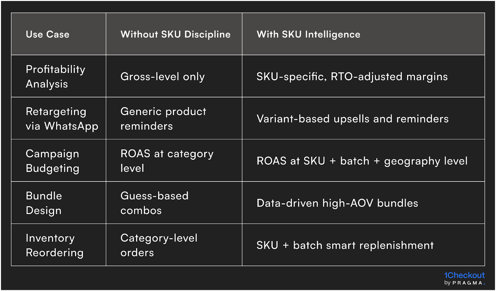Advanced Ops Use Cases via SKU Intelligence
