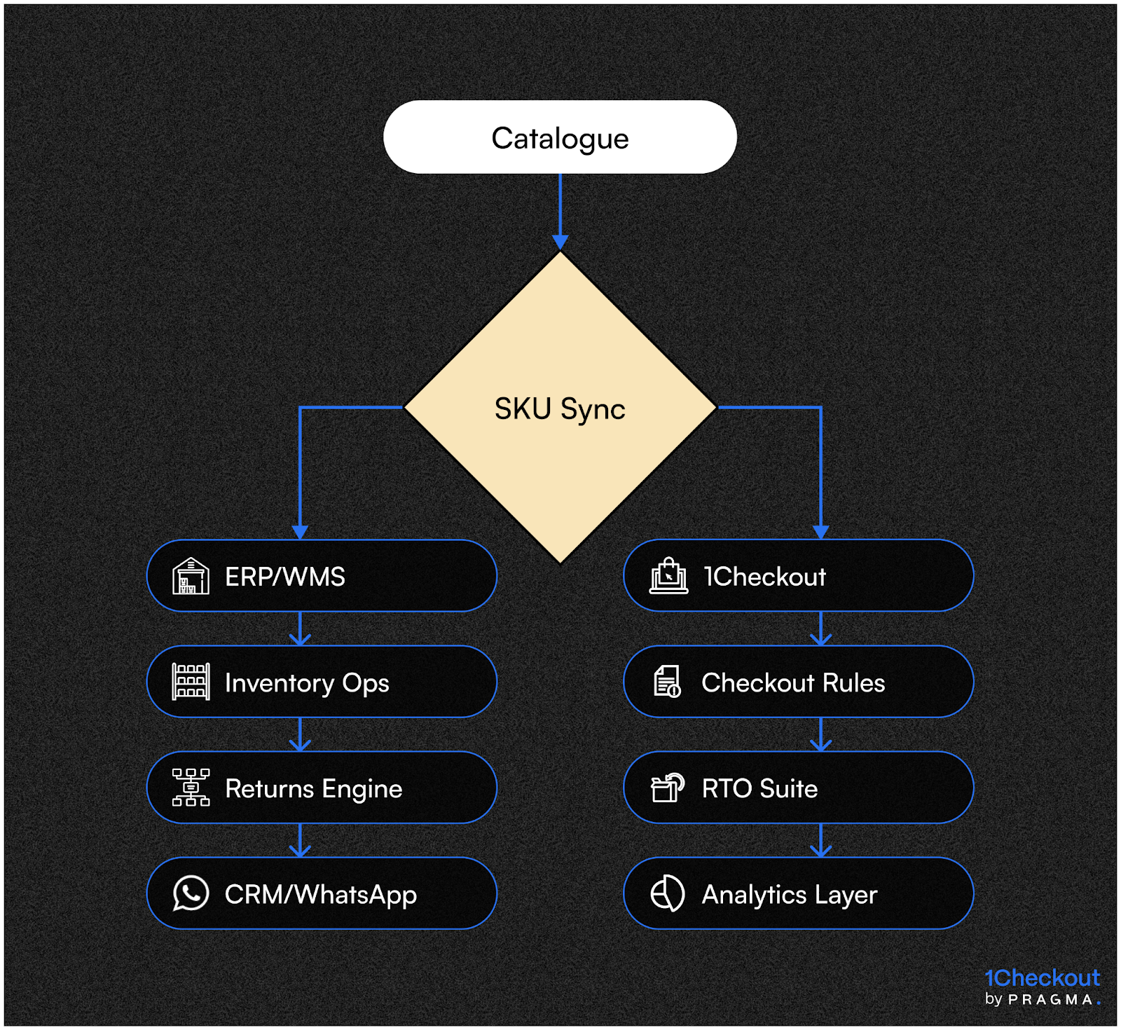 SKU Integration Across D2C Stack