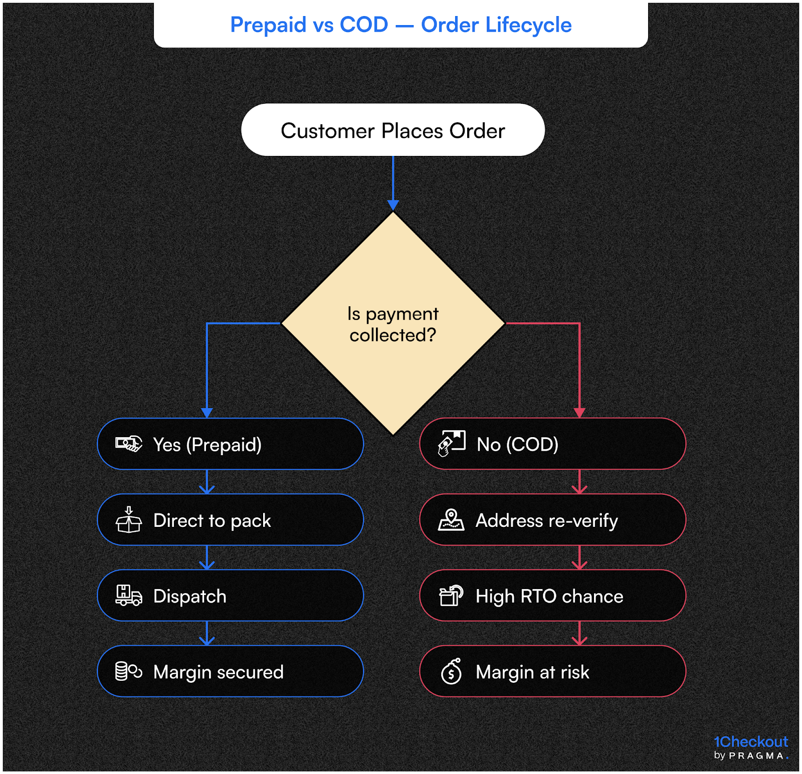 Prepaid vs COD – Order Lifecycle