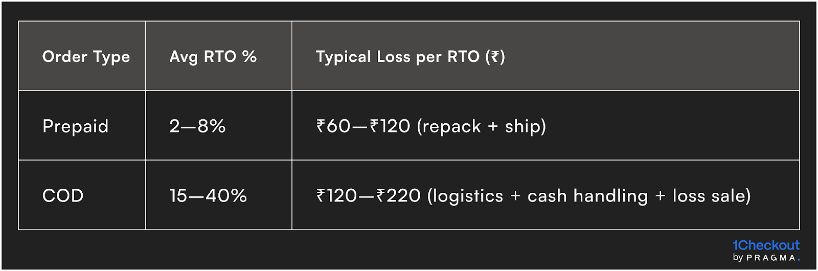 RTO Reduction = Margin Protection