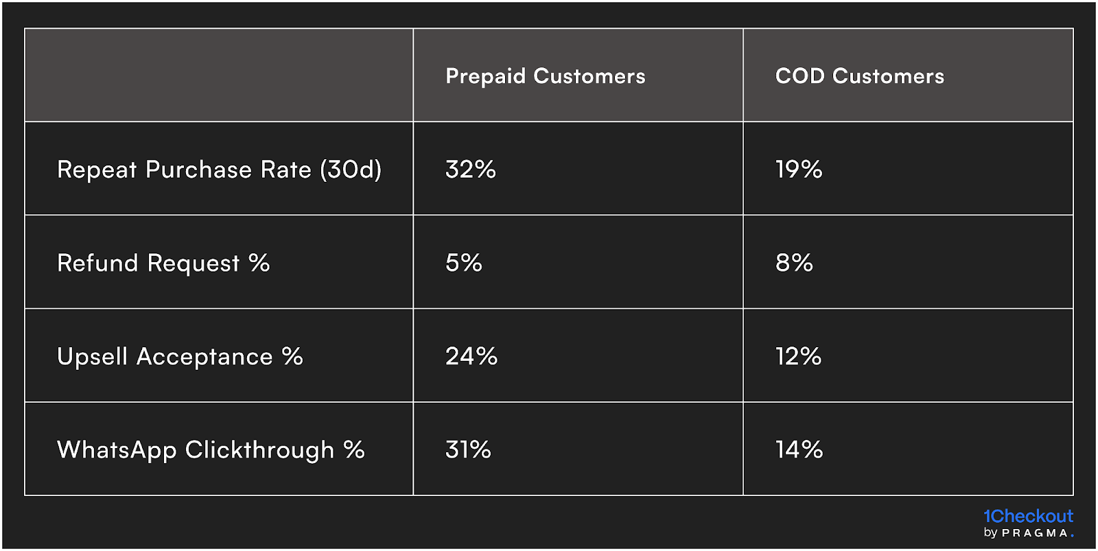 LTV + Retention: Prepaid Cohorts Are Stickier