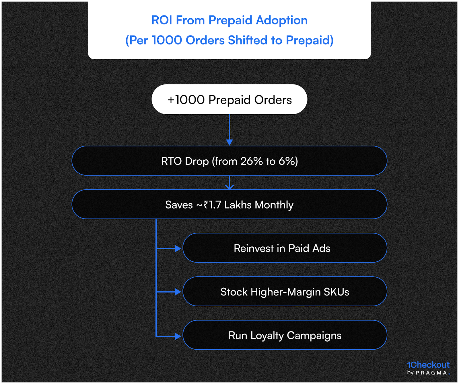 ROI From Prepaid Adoption (Per 1000 Orders Shifted to Prepaid)