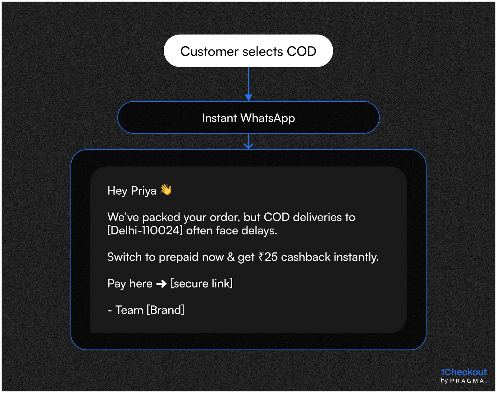 Flow Example (via Pragma’s WhatsApp Suite)