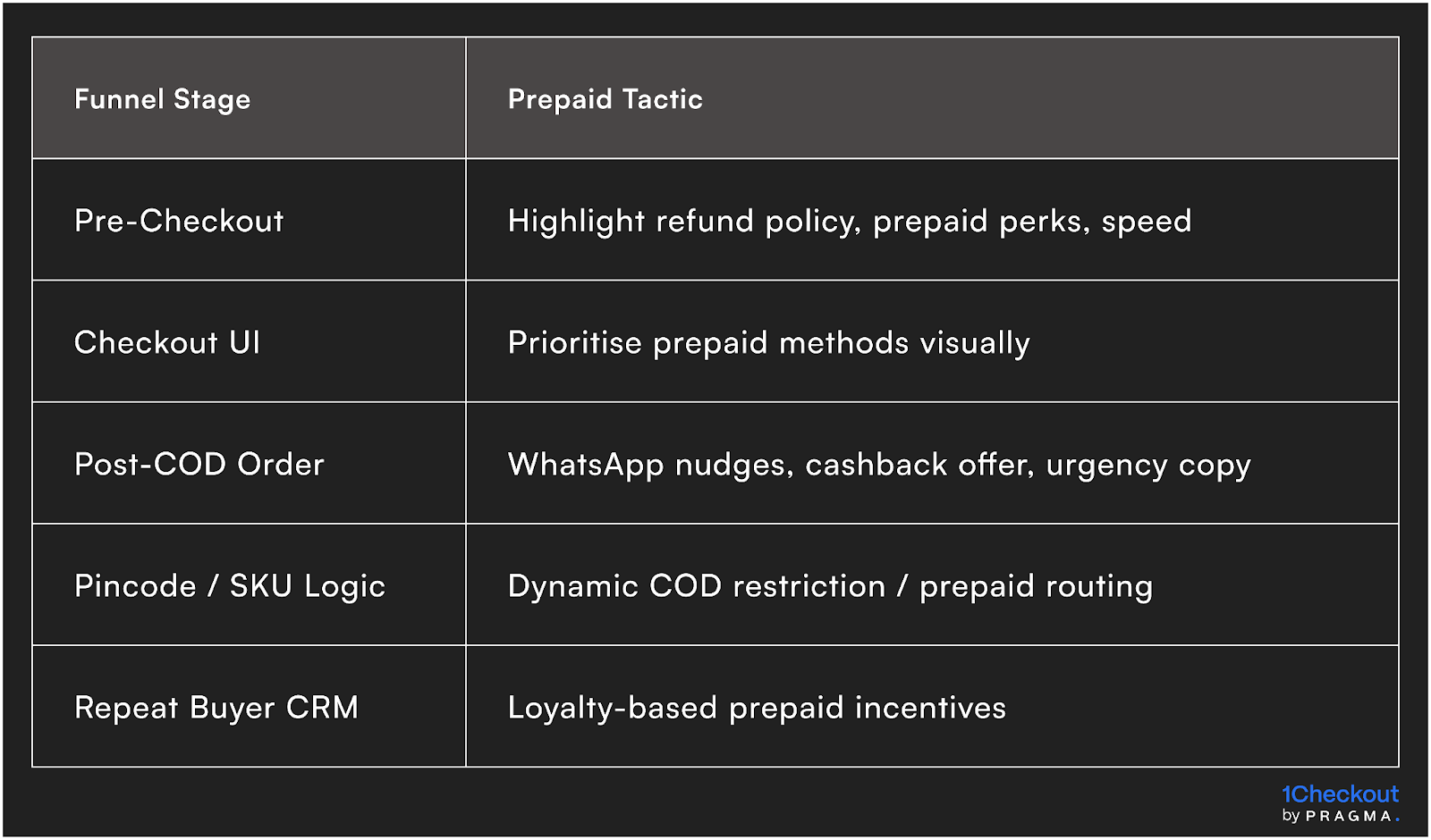 Prepaid Growth Tactics by Funnel Stage
