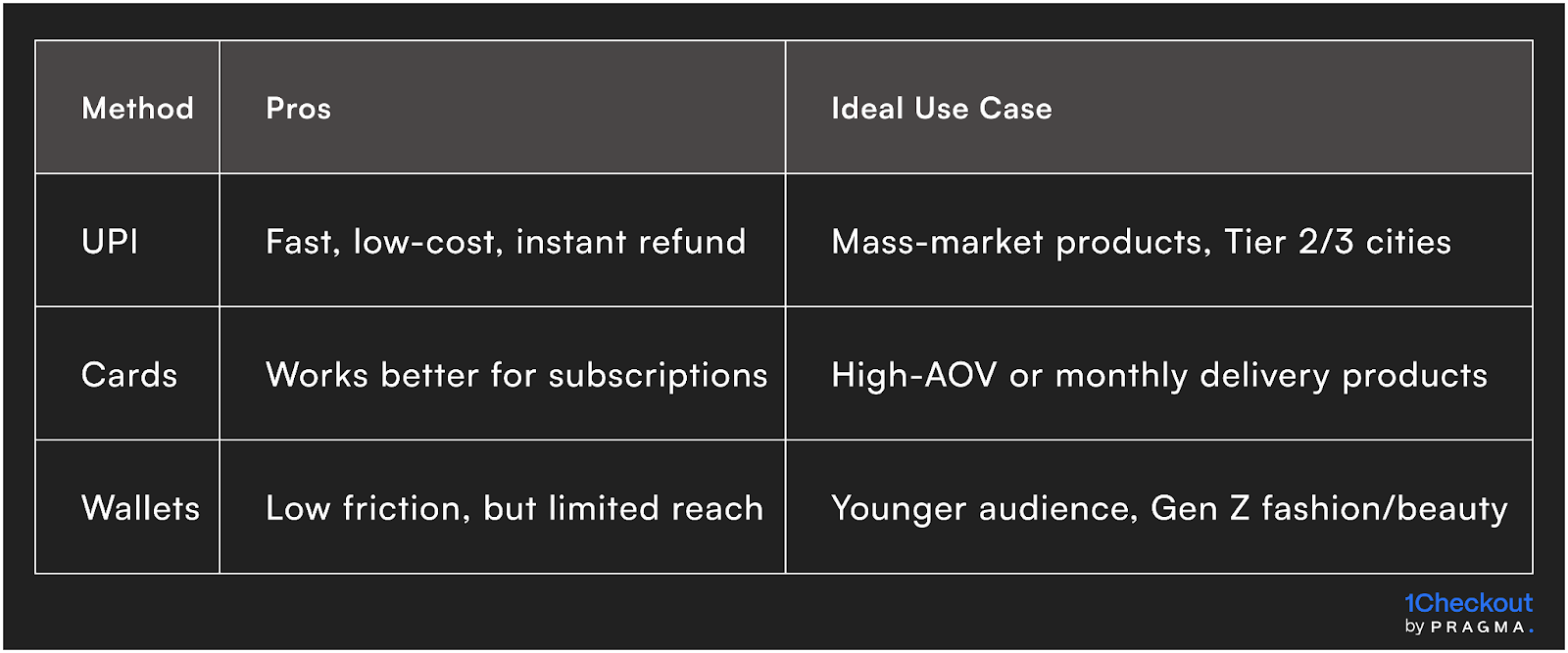 Incentivising UPI vs. Card vs. Wallet Prepaid