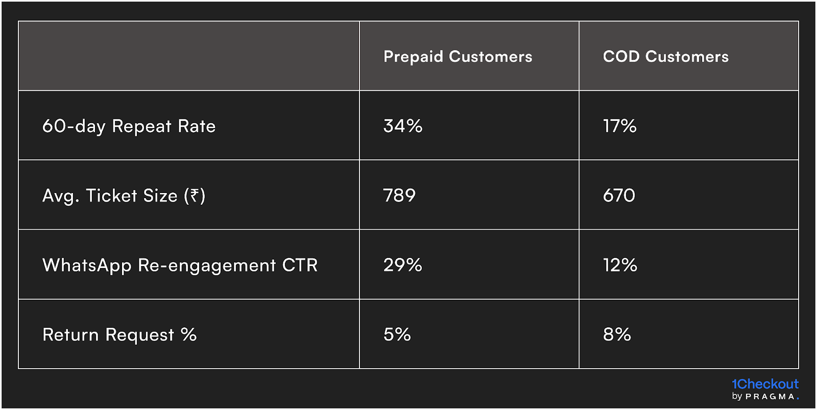 Prepaid = Higher Intent = Better Retention