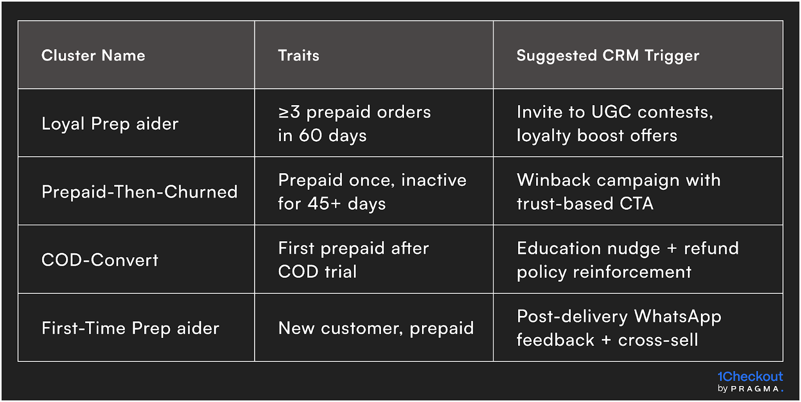 Prepaid Behavioural Clusters = CRM Gold