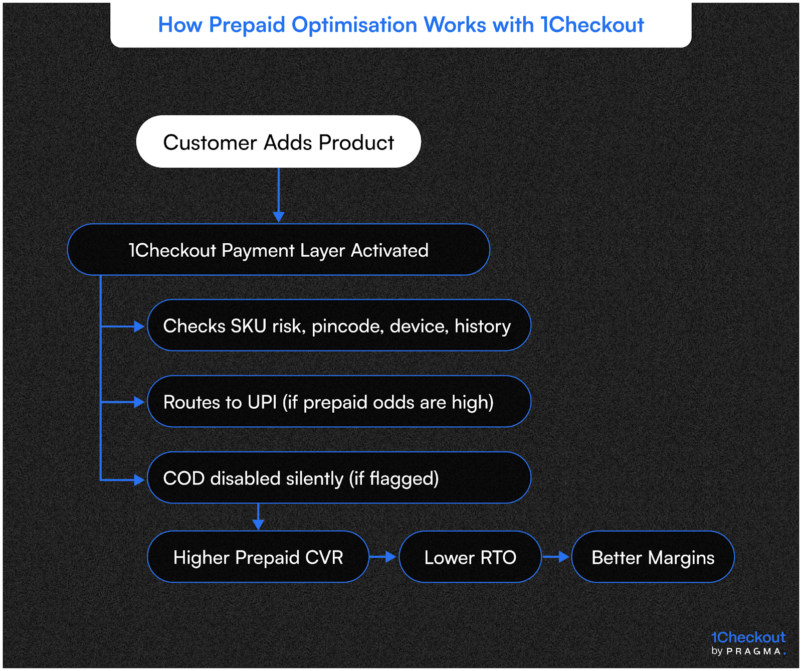 How Prepaid Optimisation Works with 1Checkout