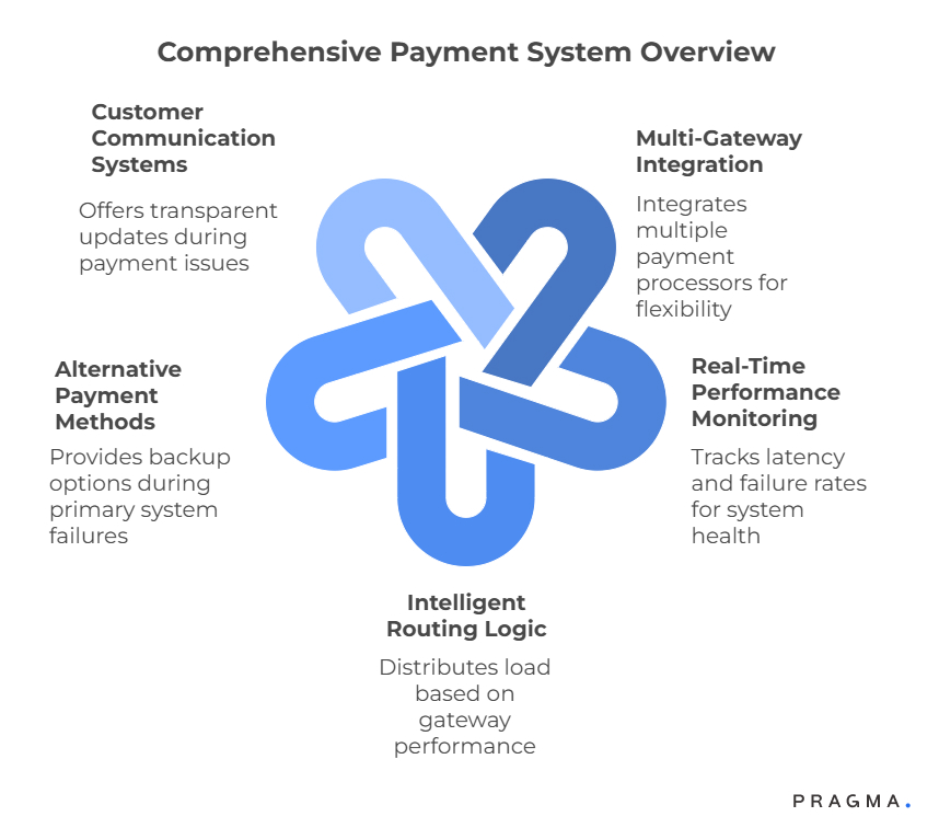 Comprehensive Payment System Overview