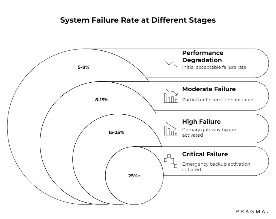 System Failure Rate at Different Stages