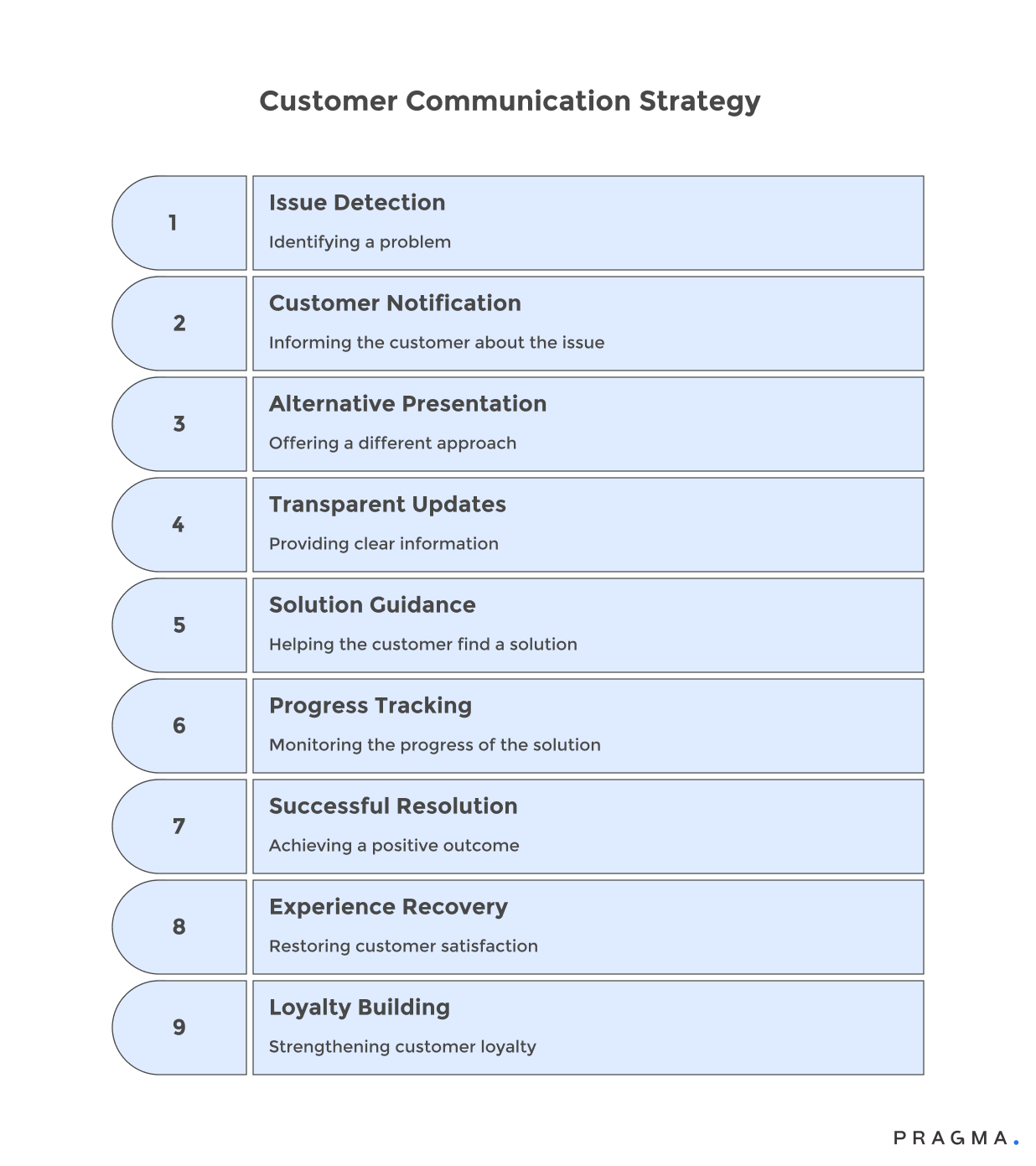 Customer Communication Strategy