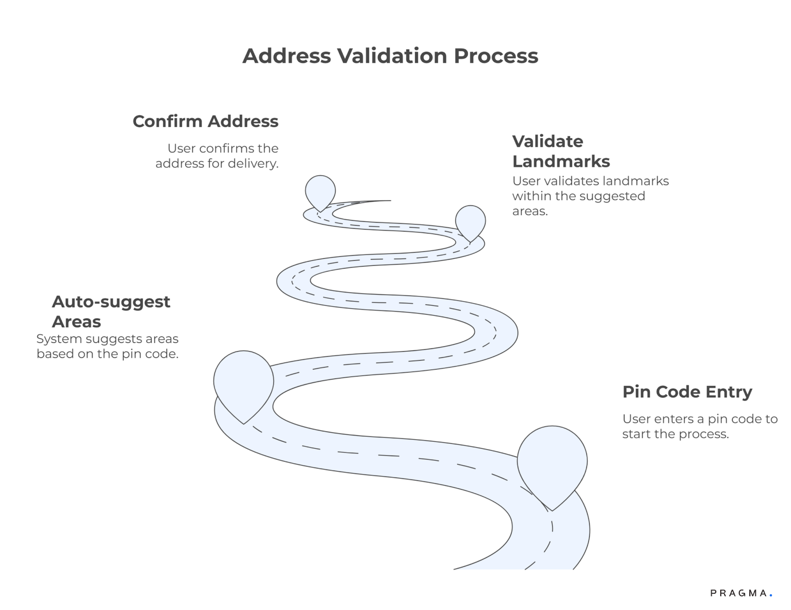Address Validation Process
