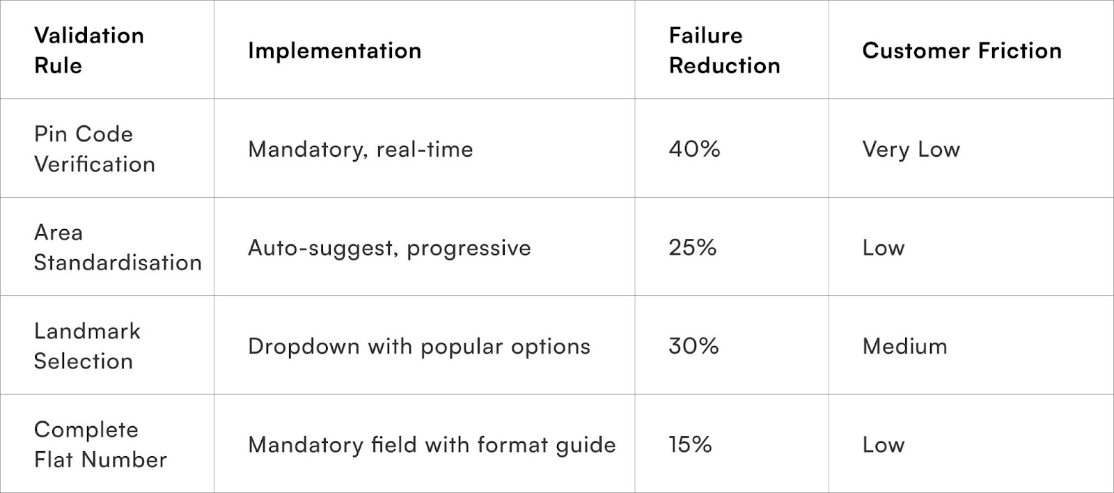 Validation Rule