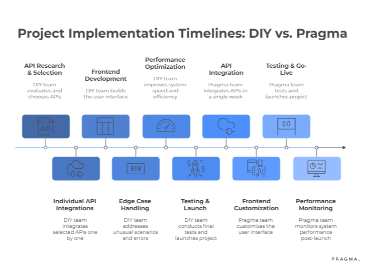 Project Implementation Timelines DIY vs. Pragma