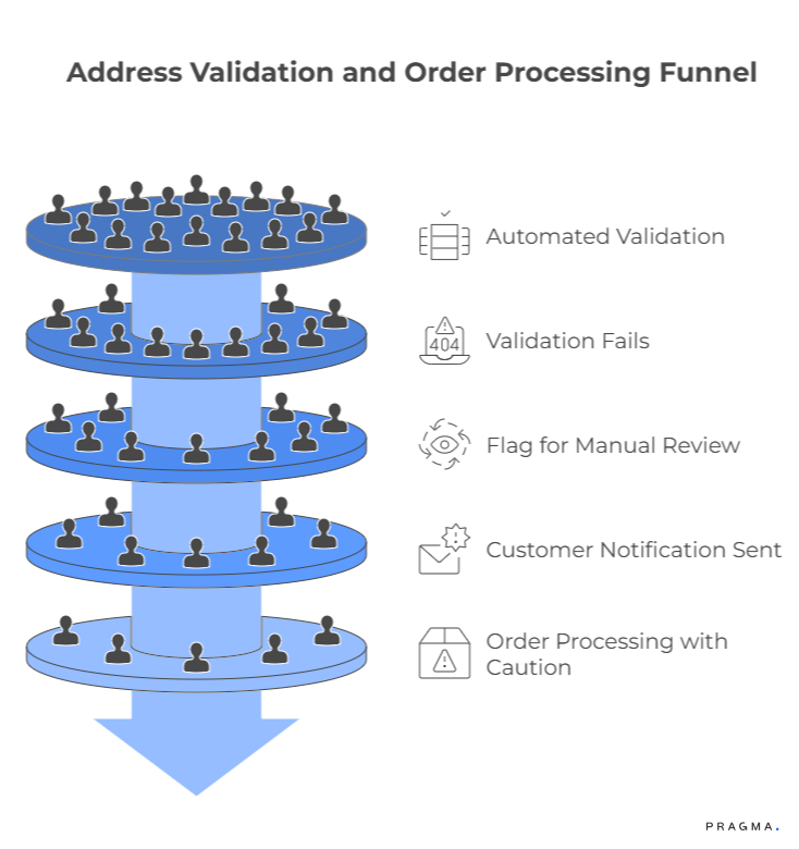 Address Validation and Order Processing Funnel