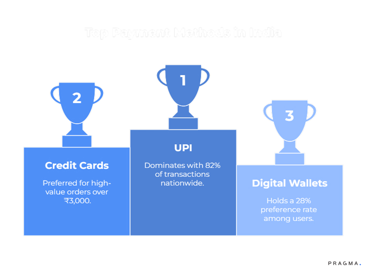 What payment options should you show based on location data