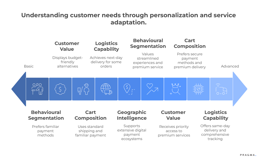 How do you identify customer profiles for effective checkout personalisation