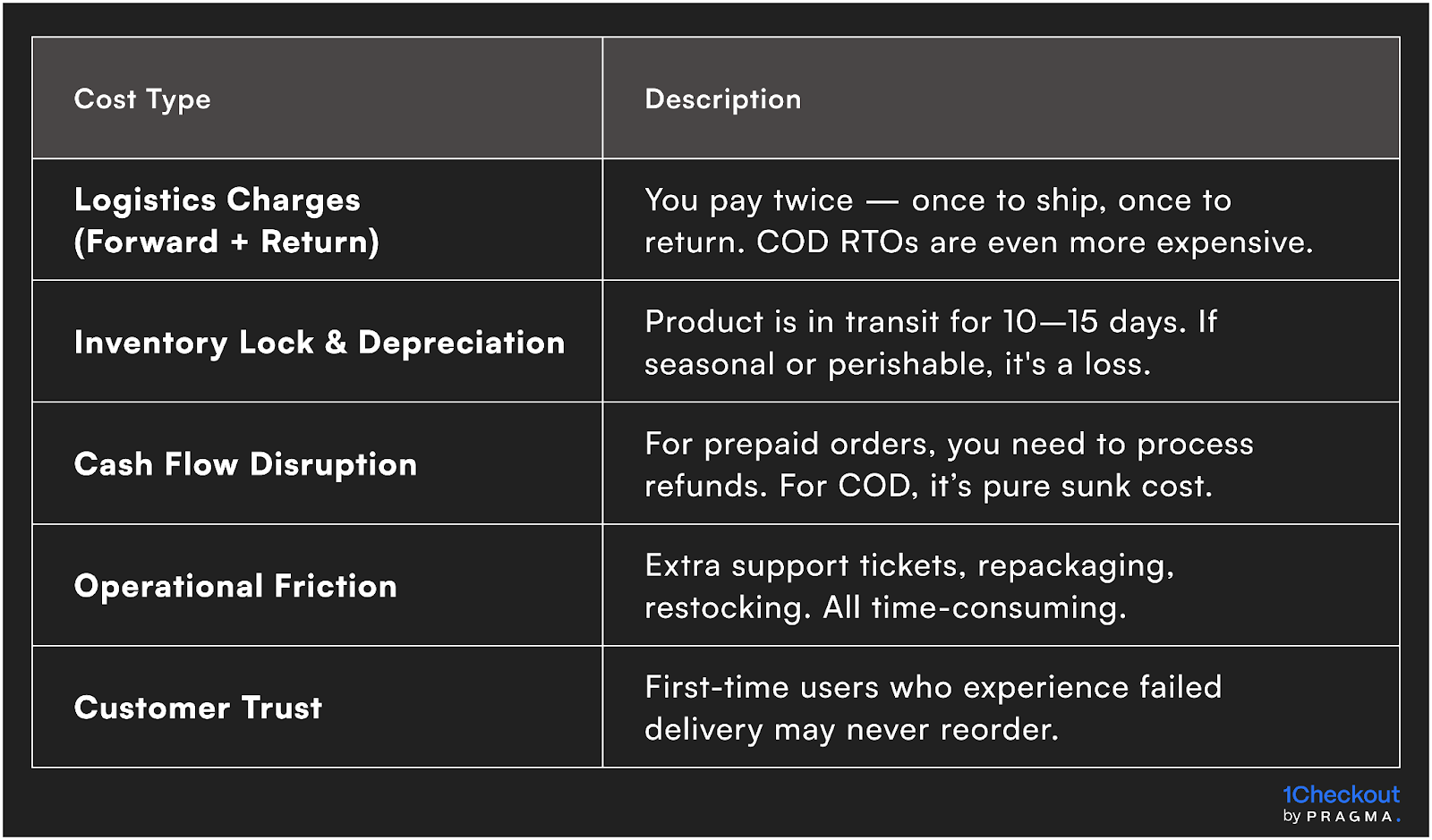 The True Cost of RTO